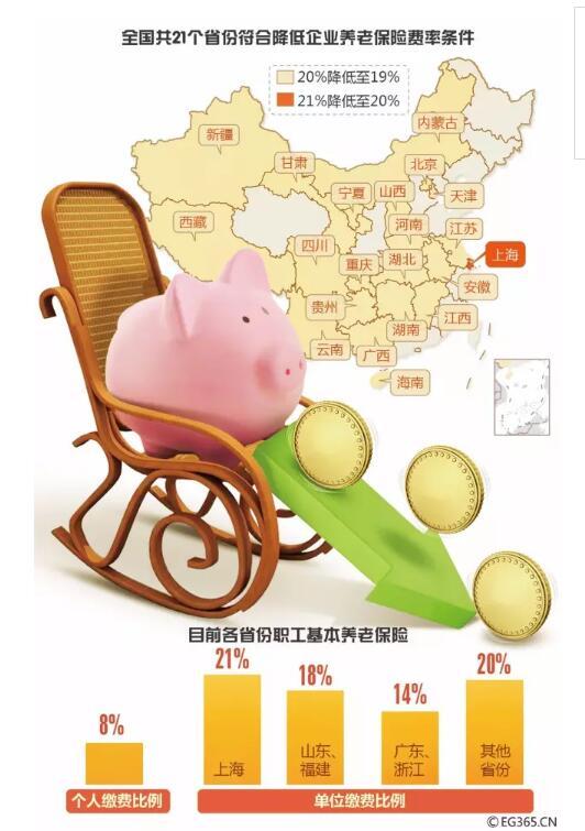 19省份下调养老保险费率 你到手工资会变多吗？